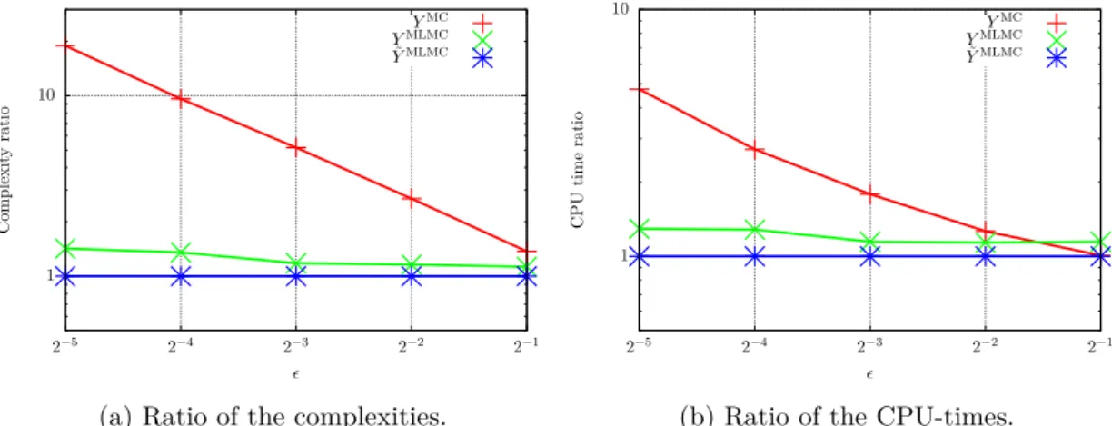 Figure 12 – The plots (a) and (b) show the complexity and CPU-time ratios w.r.t the complexity and CPU-time of the estimator ˜Y MLMC (28) as a function of the prescribed  (log 2 scale for the x-axis, log scale for the y-axis).