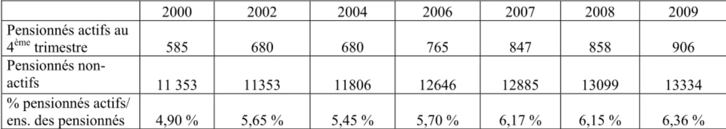 Tableau 2 :  Le nombre des pensionnés-actifs au sens de l’INSEE entre 2000 et 2009 comparé au  nombre des pensionnés (en milliers) 