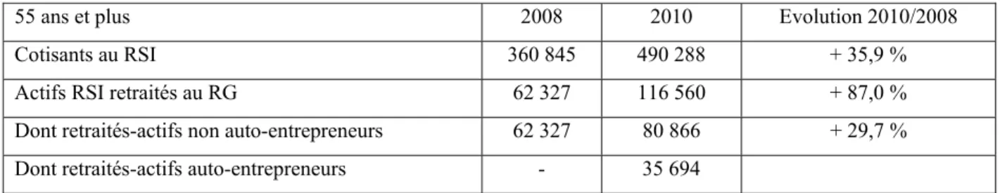 Tableau 8 :   Retraités-actifs pensionnés au régime général et cotisants au RSI entre 2008 et 2010 