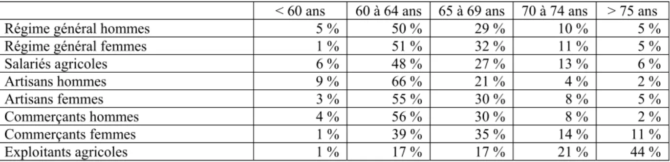 Tableau 13 :  La répartition par âge des retraités-actifs à l’intérieur de différents régimes en 2010 