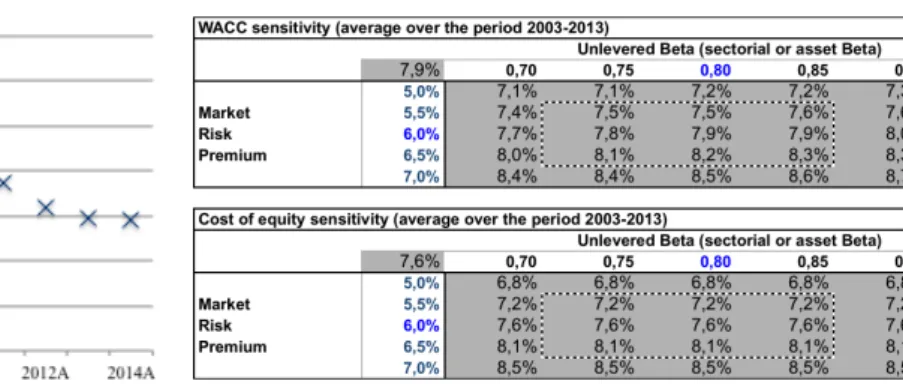 Figure 11: WACC estimation and sensitivity of WACC &amp; COE