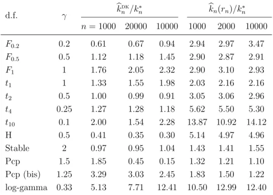 Table 3.2. Ratios between median selected indexes b k n (r n ) (Lepski), b k n dk (Drees-