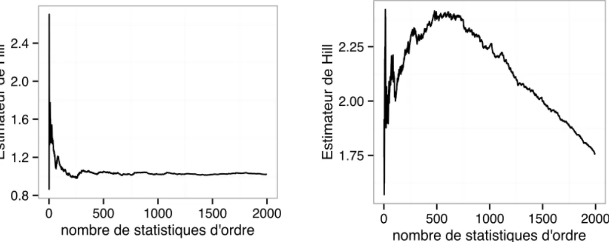 Figure 1.3. Hill Plots ` a partir d’un nombre de statistiques d’ordre allant de 1 ` a 2000 pour 10 000 observations de la loi Fr´ echet de param` etre 1 (Figure de Gauche) et pour 10 000 observations d’une loi α-stable sym´ etrique (α = 1.7) (Figure de Droite)