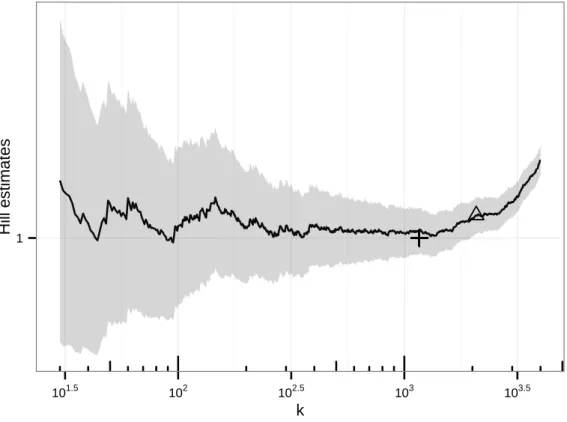 Figure 3.2. Lepski’s method illustrated on a alt-Hill plot. The plain line describes the sequence of Hill estimates as a function of index k computed on a pseudo-random sample of size n = 10000 from Student distribution with 1 degree of freedom (Cauchy dis