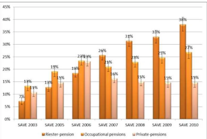 Figure 3:  Coverage by private and occupational pensions 