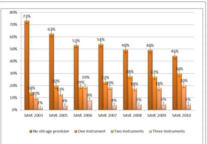 Figure 4:  Number of private and occupational pension instruments 