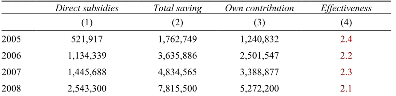 Table 2:  Direct subsidies and associated saving in Riester plans (€1000) 