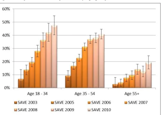 Figure 6:  Uptake of Riester pensions by age group 