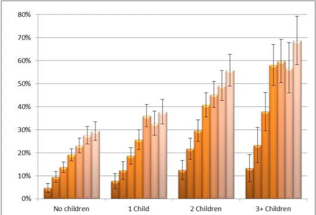 Figure 7:  Uptake of Riester pensions by number of children 