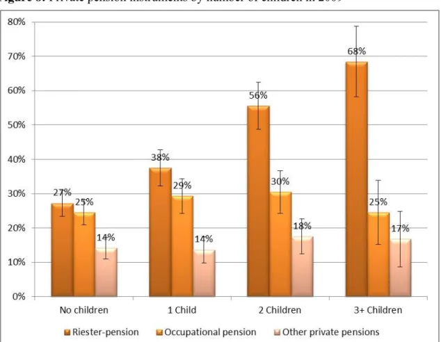 Figure 8:  Private pension instruments by number of children in 2009 