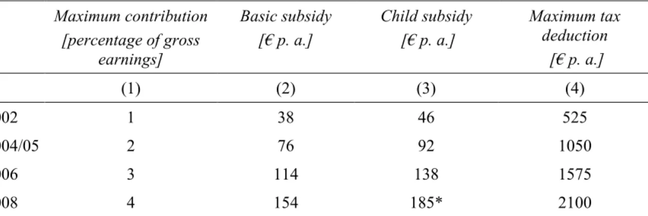 Table 1:  Statutory incentives for supplementary pension provision. 