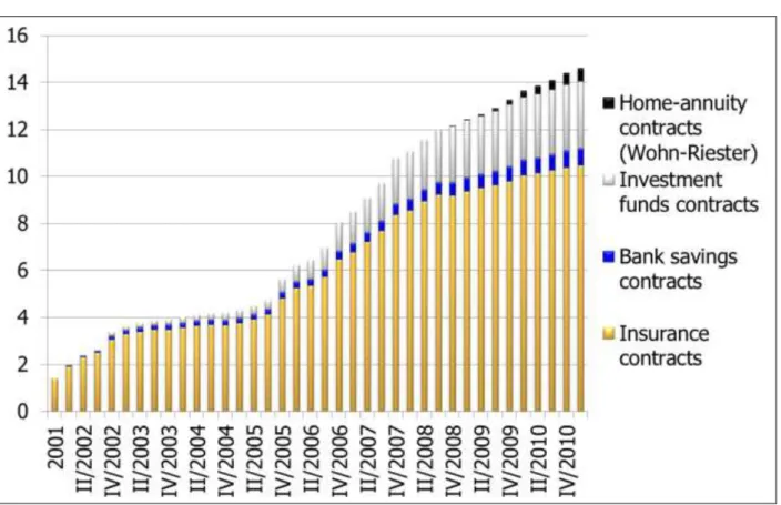 Figure 2:  Development of Riester pensions (million contracts) 