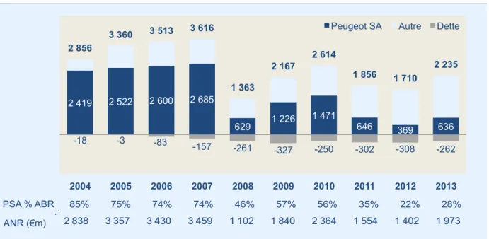 Figure 11. Évolution de l’actif brut et de l’actif net réévalué de FFP - €m