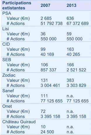 Tableau 3. Structure actif brut de FFP en 2007 et 2013 