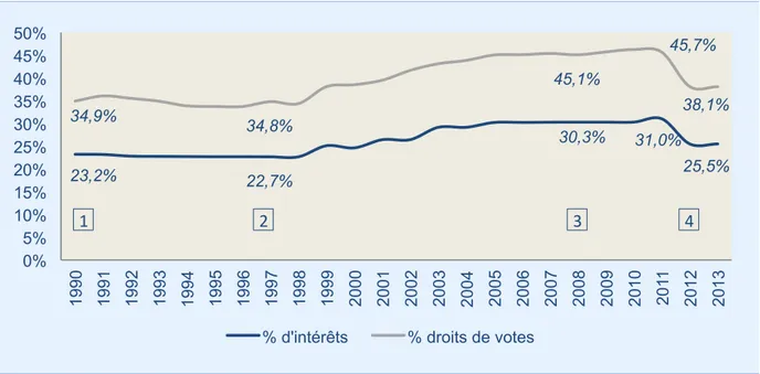 Figure 16. Évolution du % d’intérêts et de droits de votes des Peugeot dans le groupe Peugeot  SA