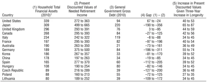 Table 4.2. Longevity Risk and Fiscal Challenges in Selected Countries