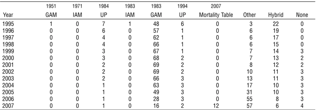Figure 4.3. Life Expectancy at Age 63, by Year of Mortality  Table