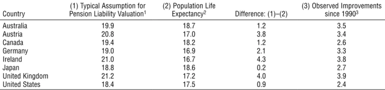 Table 4.1. Pension Estimates and Population Estimates of Male Life Expectancy at Age 65 in Selected Advanced Economies