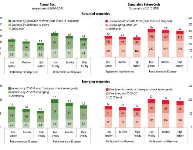 Figure 4.2. Increases in Costs of Maintaining Retirement Living Standards due to Aging and to Longevity Shock