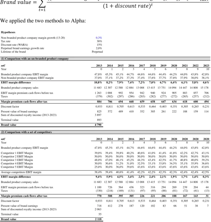 Table 10 - Margins comparison method application example (using the EBIT margin)