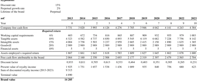 Table 11 - Brand valuation computation example from excess cash flow method
