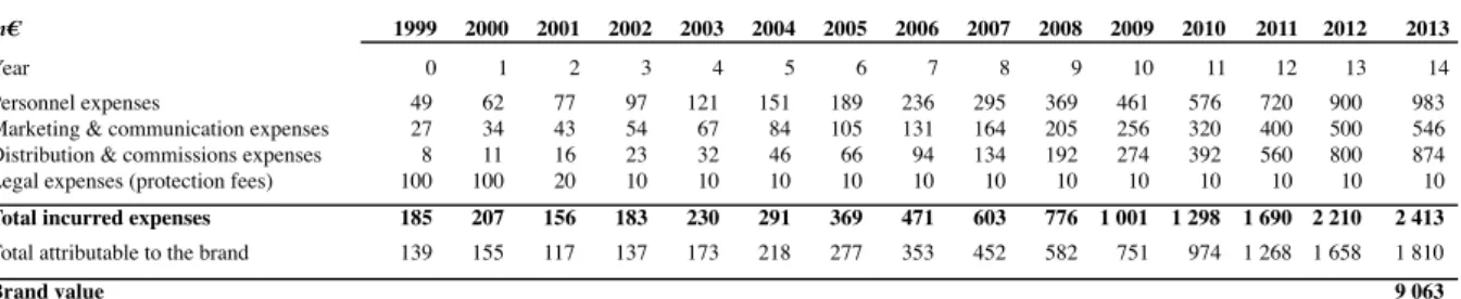Table 13 - Historical costs method application example
