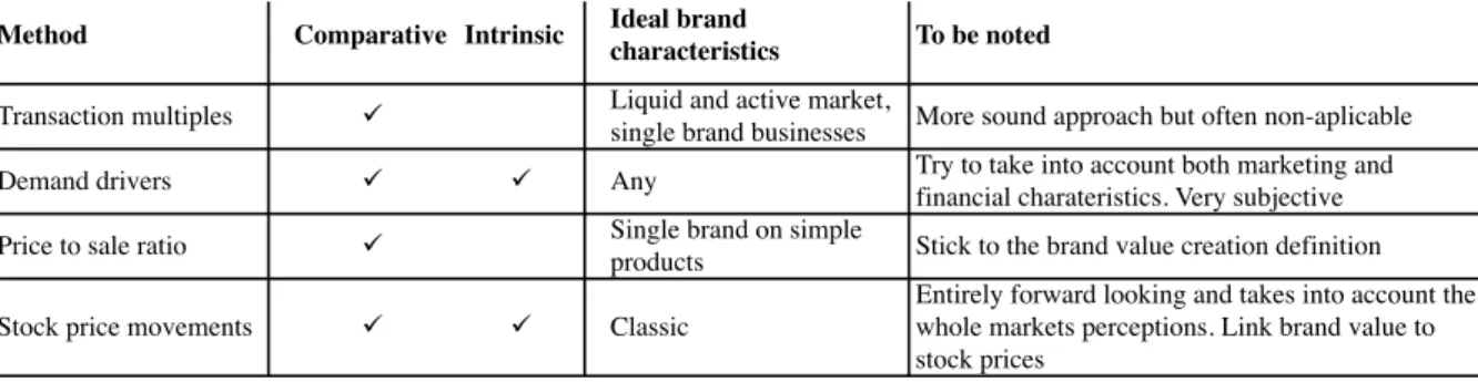 Table 15 - Market-based approaches summary