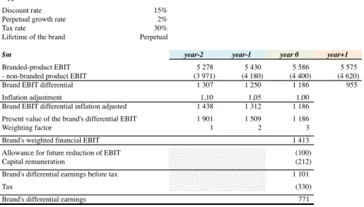 Table 17 - Computation of brand earnings differential according to Interbrand as reported by Fernández (2001)