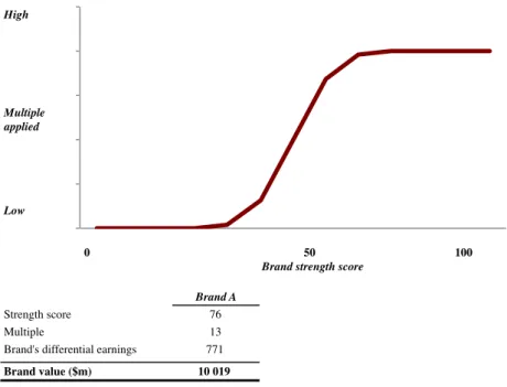 Table 19 - S-curve use and brand valuation according to Interbrand as reported by Fernández (2001)