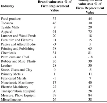 Table 21 - Brand value percentage of tangible assets value by industry
