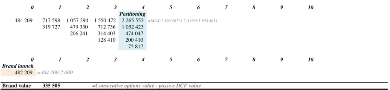 Table 22 - Computating consecutive growth options and resulting brand value