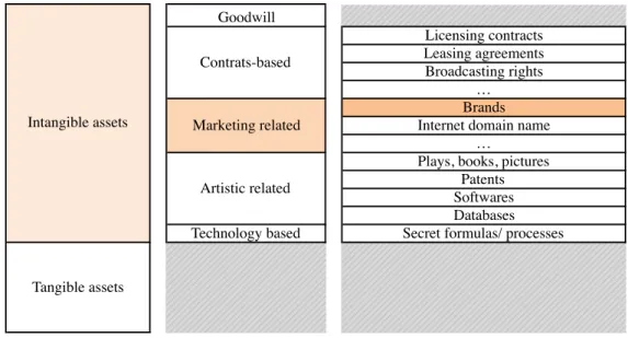 Table 1 - Locating brands in a balance sheet