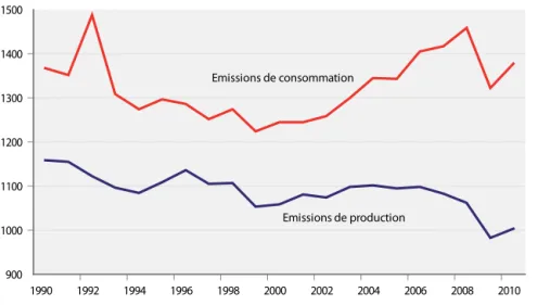 Graphique 2. Écart en % entre émissions de production et de consommation  en 2004