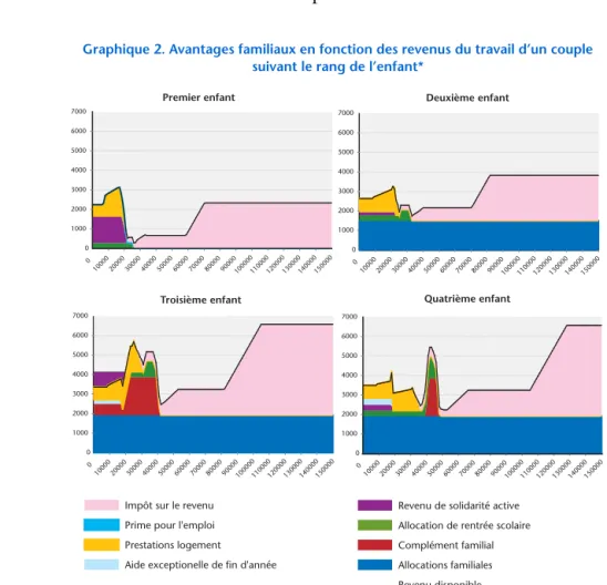 Graphique 2. Avantages familiaux en fonction des revenus du travail d’un couple  suivant le rang de l’enfant*