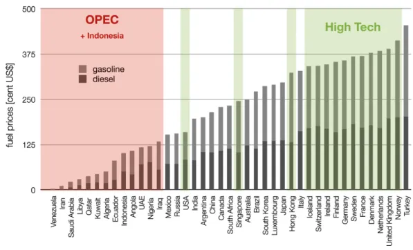 Figure 3. Combined fuel price for diesel and gasoline as of November 2010. 