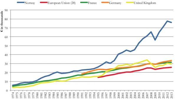 Figure 4: GDP/ capita at current market prices for Norway and available benchmarks 