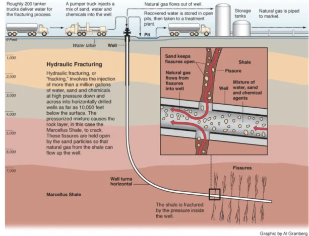 Figure 6: Typical Hydraulic Fracturing in the Marcellus Shale (US) 