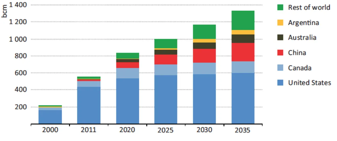 Figure 7: Global Unconventional Gas Production Split by Type in New Policies Scenario 