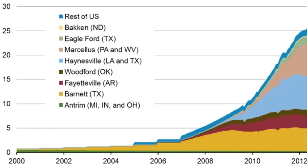 Figure 9: US Shale Gas Production by Play since 2000 