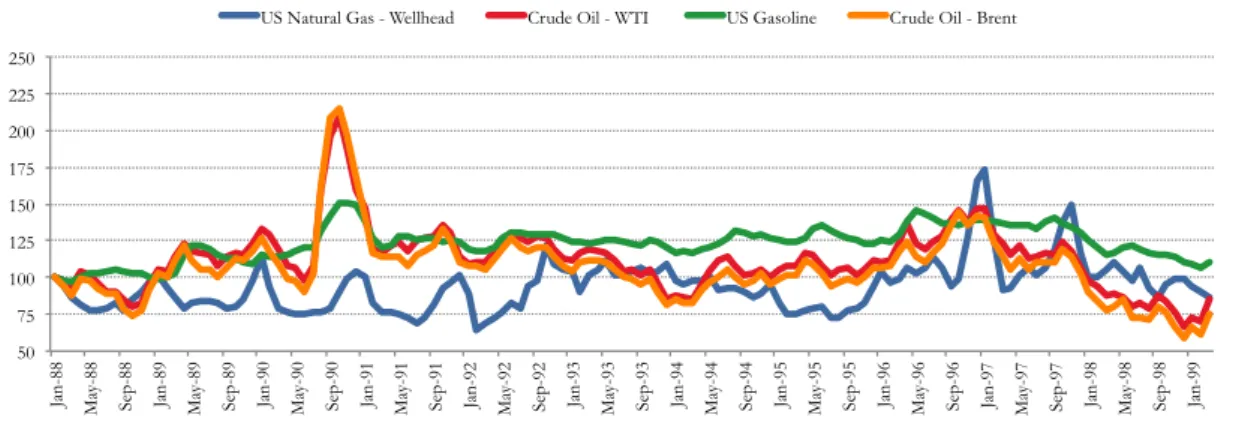Figure 12: Selected US Fuel Prices 
