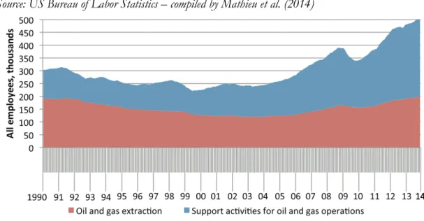 Figure 17: US Employement Evolution in the Oil and Gas Sector 