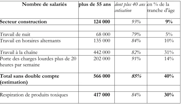Tableau 1 : Salariés de plus de 55 ans 