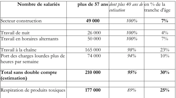 Tableau 2 : Salariés de plus de 57 ans 