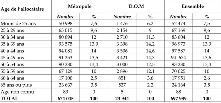 Tableau de répartition des bénéficiaires de l’AAH,  selon l’âge de l’allocataire au 31.12.2001 