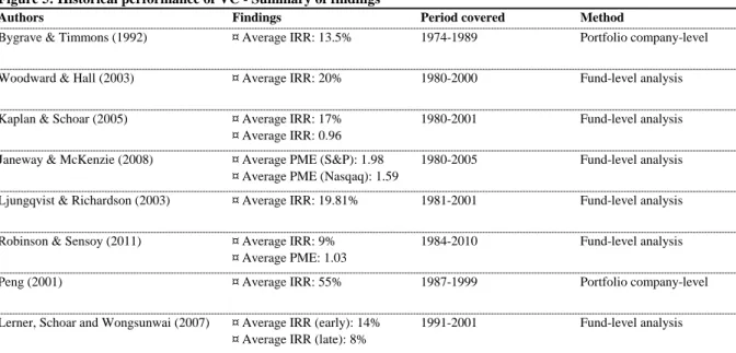 Figure 5: Historical performance of VC - Summary of findings