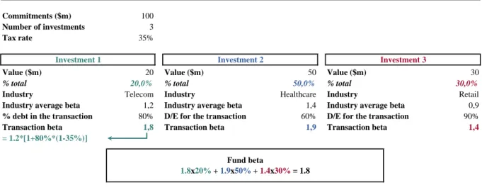 Figure 6: Estimation of the beta of VC - Kaplan and Schoar method