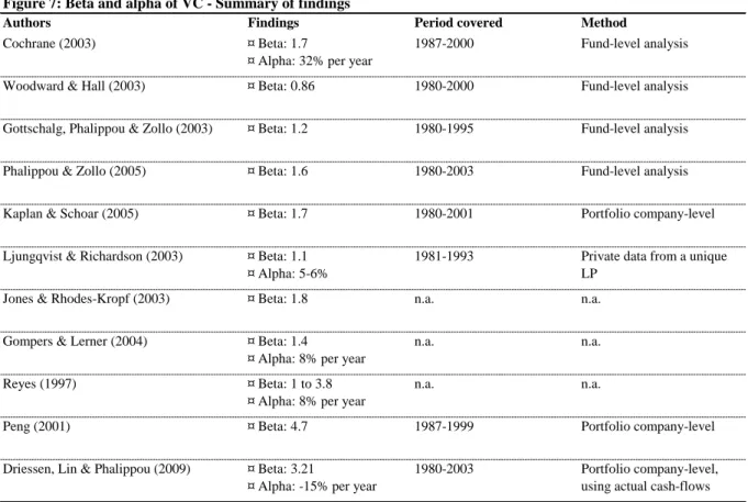 Figure 7: Beta and alpha of VC - Summary of findings