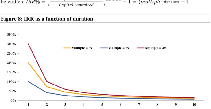 Figure 8: IRR as a function of duration 