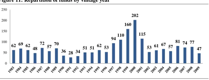 Figure 11: Repartition of funds by vintage year  