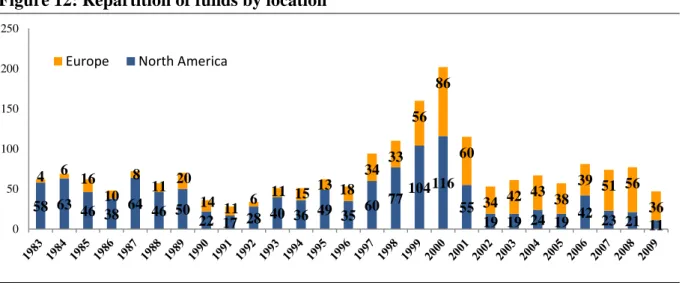 Figure 12: Repartition of funds by location  